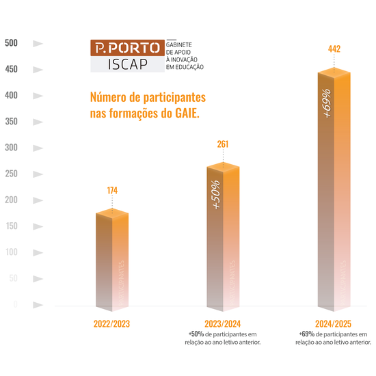ISCAP promove ações de formação para o desenvolvimento de competências pessoais e digitais dirigidas à sua comunidade académica
